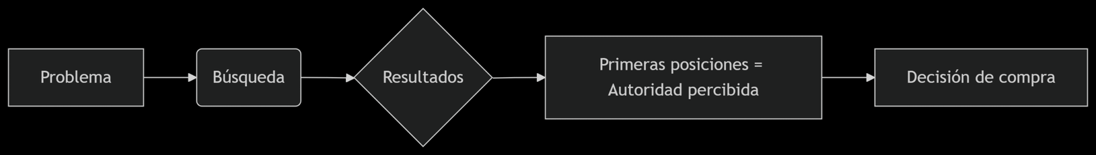 Preceso para decisión de compra
